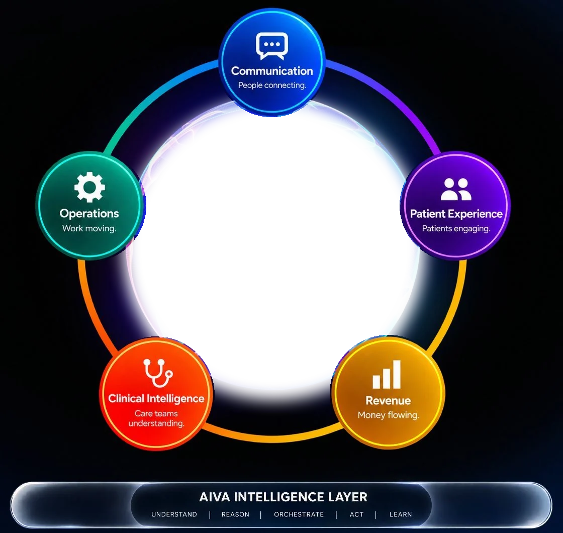 AIVA at the center of Communication, Operations, Patient Experience, Clinical Intelligence and Revenue, on the AIVA Intelligence Layer: understand, reason, orchestrate, act, learn